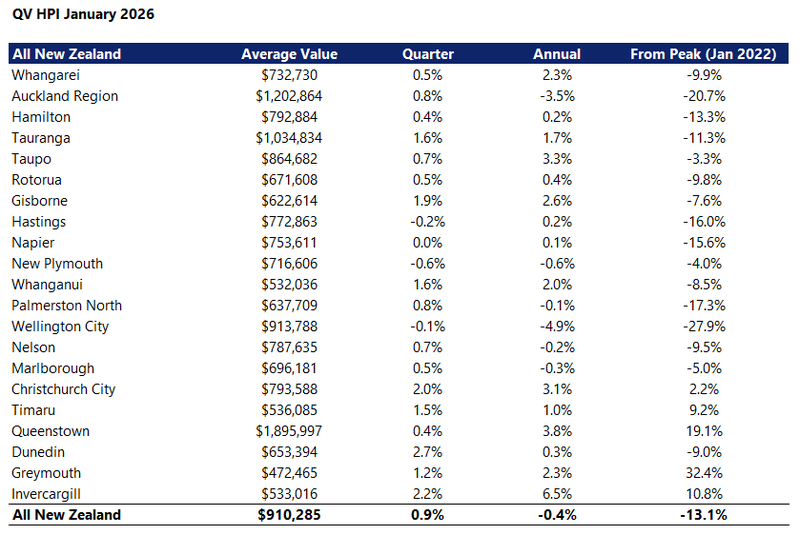 All NZ HPI Table - Jan 26