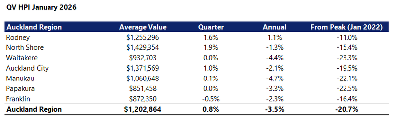 Auckland HPI Table - Jan 26