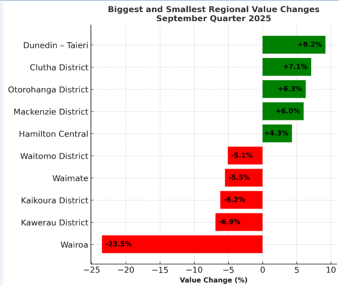 Biggest and Smallest Gains QV HPI Sep 25