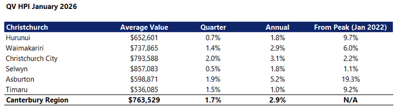 Christchurch HPI Table - Jan 26