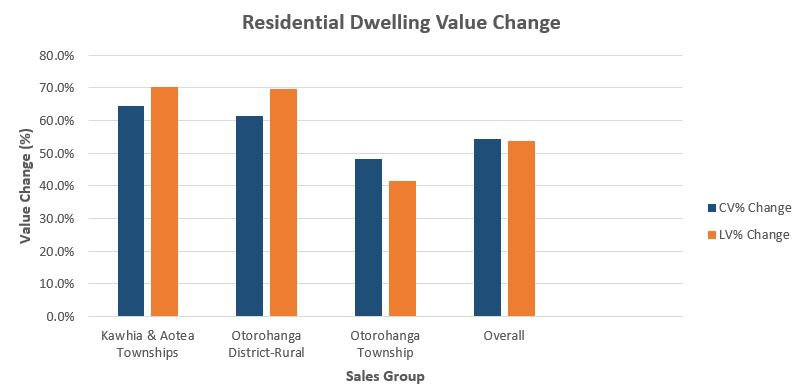 Housing value changes Otorohanga.JPG