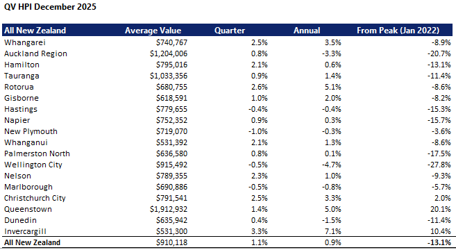 Main centres table Dec 25 snip