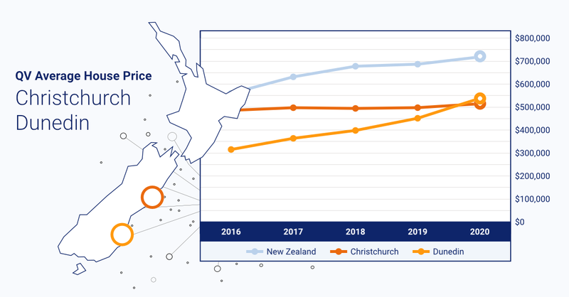 QV_TA Value Trends Chart Circles_103994 02 Christchurch Dunedin-8ae256126d225b56d9f4ebf03def1ba6b6b6a97b.png