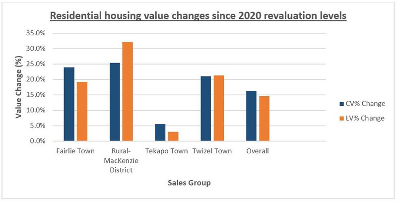 Value change graph Mackenzie.JPG