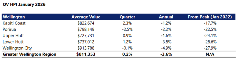 Wellington HPI Table - Jan 26
