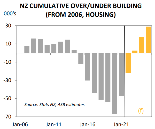 NZ's extremely high current levels of housing construction cannot be