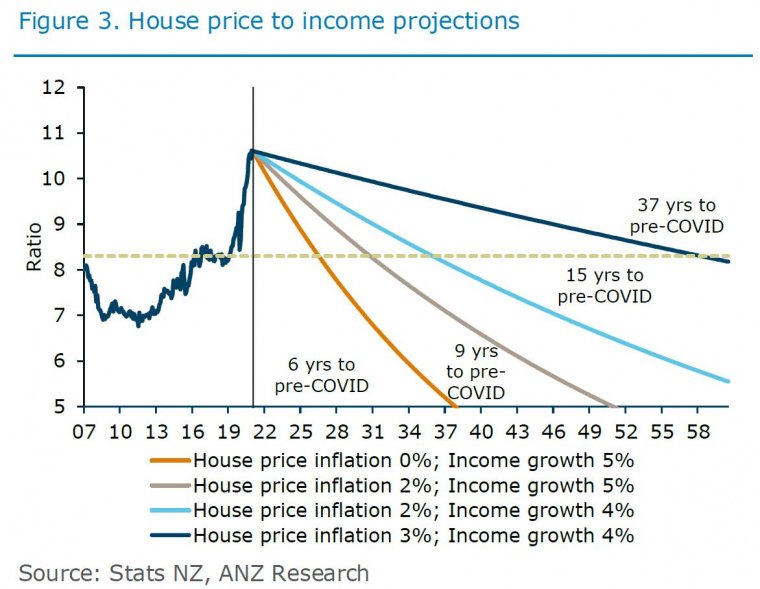 ANZ economists estimate it would take 37 years and low house price