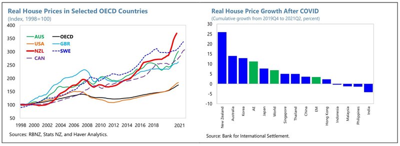 imf-says-new-zealand-house-prices-have-increased-by-almost-four-times